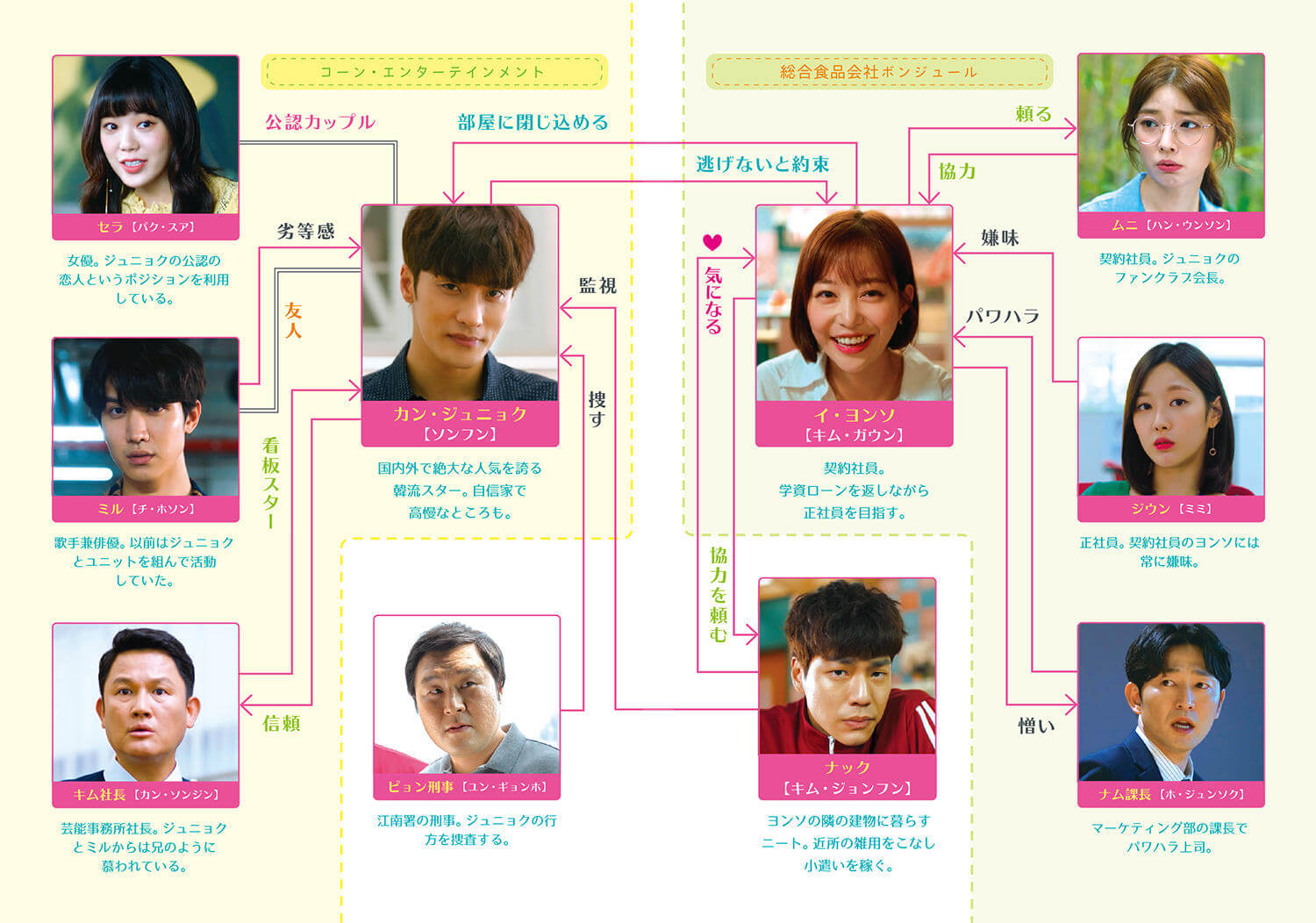 私は道で芸能人を拾った | 無料動画・相関図・キャスト - 韓国ドラマ 